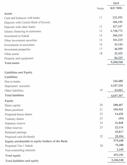 Murabaha and other Islamic financing income \begin{tabular}{ll} 5 & 207,629 \\ &