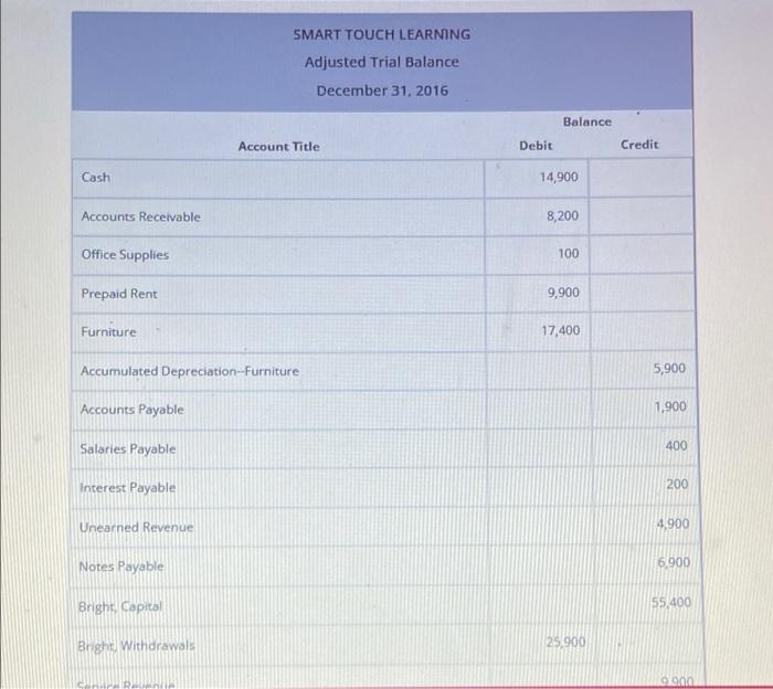 Credit Bright Withdrawals 55480 Furniture 40.880 Interest Expense 14.500 Interest Payable 10:22