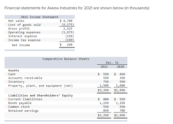 I need help solving this please Financial statements for Askew Industries