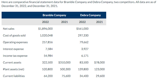  Here are comparative financial statement data for Bramble Company and Debra