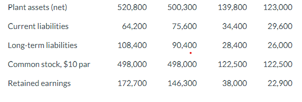 Company, two competitors. All data are as of December 31, 2022, and