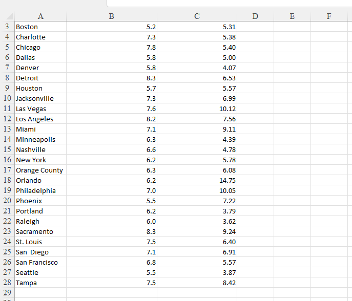 of the States listed above in the Excel sheet like Seattle, New
