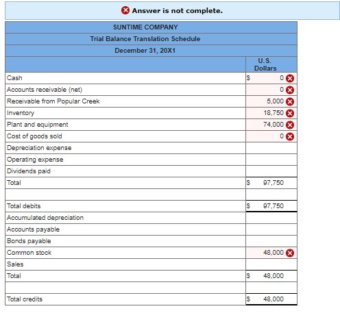 20X1, Popular Creek Corporation organized SunTime Company as a subsidiary in Switzerland