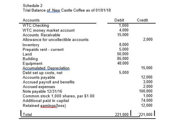 coffee chain. Prepare Acquisition Journal Entry to reflect fair values of New