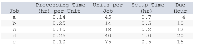 Using the information presented in the following table, answer the following questions.(Hint: