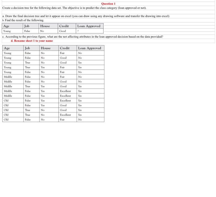  Question I Create a decision tree for the following data set.