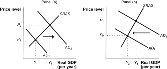  a. Panel (a) illustrates what happens when the Fed decides to