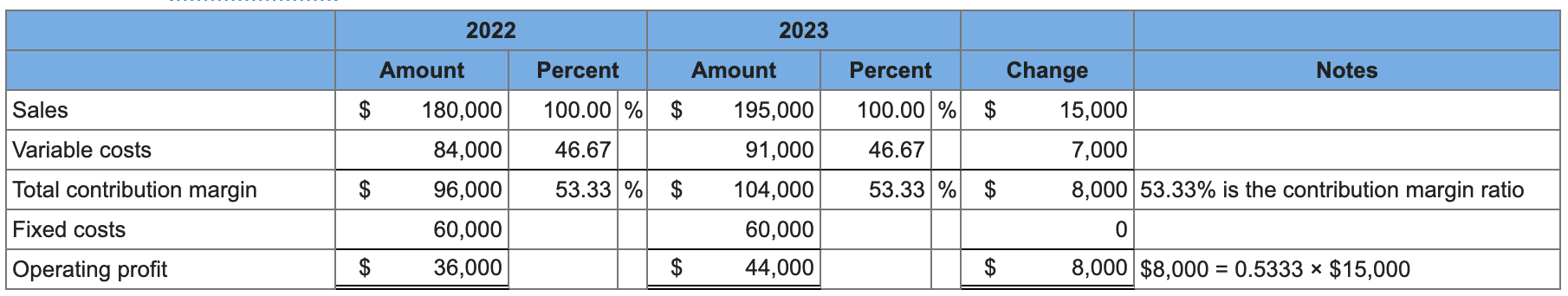Excel spreadsheet to provide a sensitivity analysis of the effect on operating