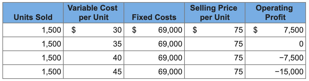 profit of potential changes in demand for HFI Incorporated, ranging from a