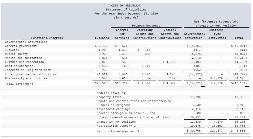 government-wide financial statements for the City of Arborland for a three-year period