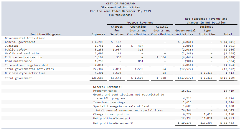 are presented. CITY OF ARBORLAND Statements of Net Position As of December