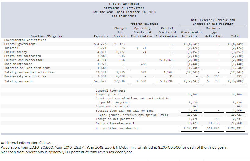 31 (in thousands) 2020 Business type Governmental Activities Total Activities Governmental Activities