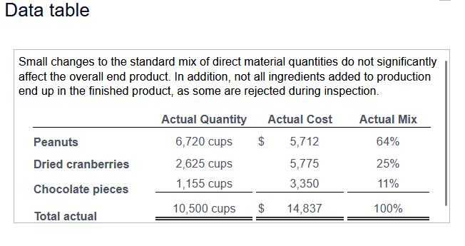 (Click the icon to view the budgeted quantities and budgeted prices of
