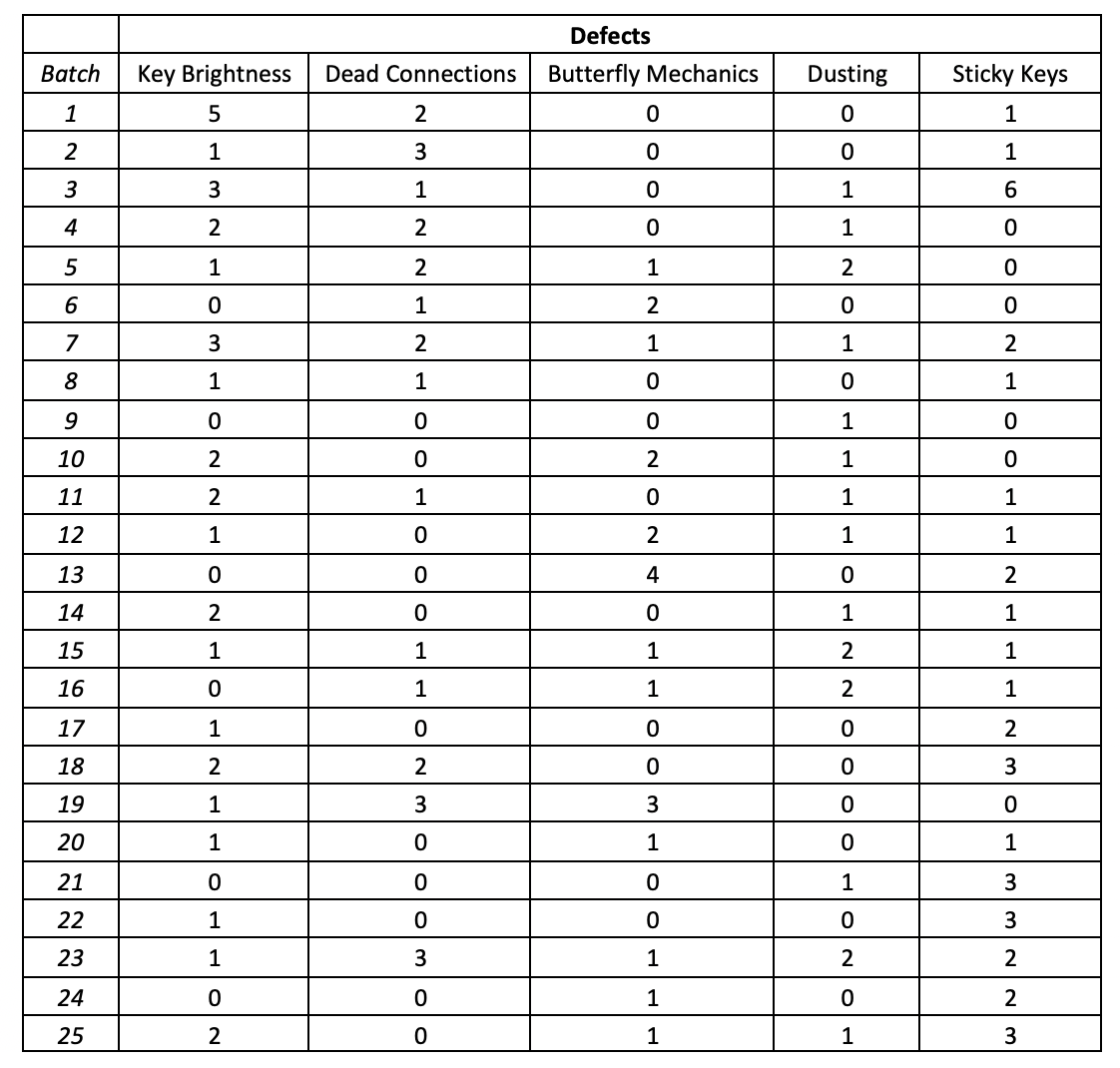 please submit one Excel file. on a separate worksheet for each question