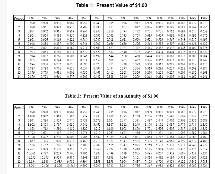 Use the Table for Q 8 and 9 Table 1: Present Value