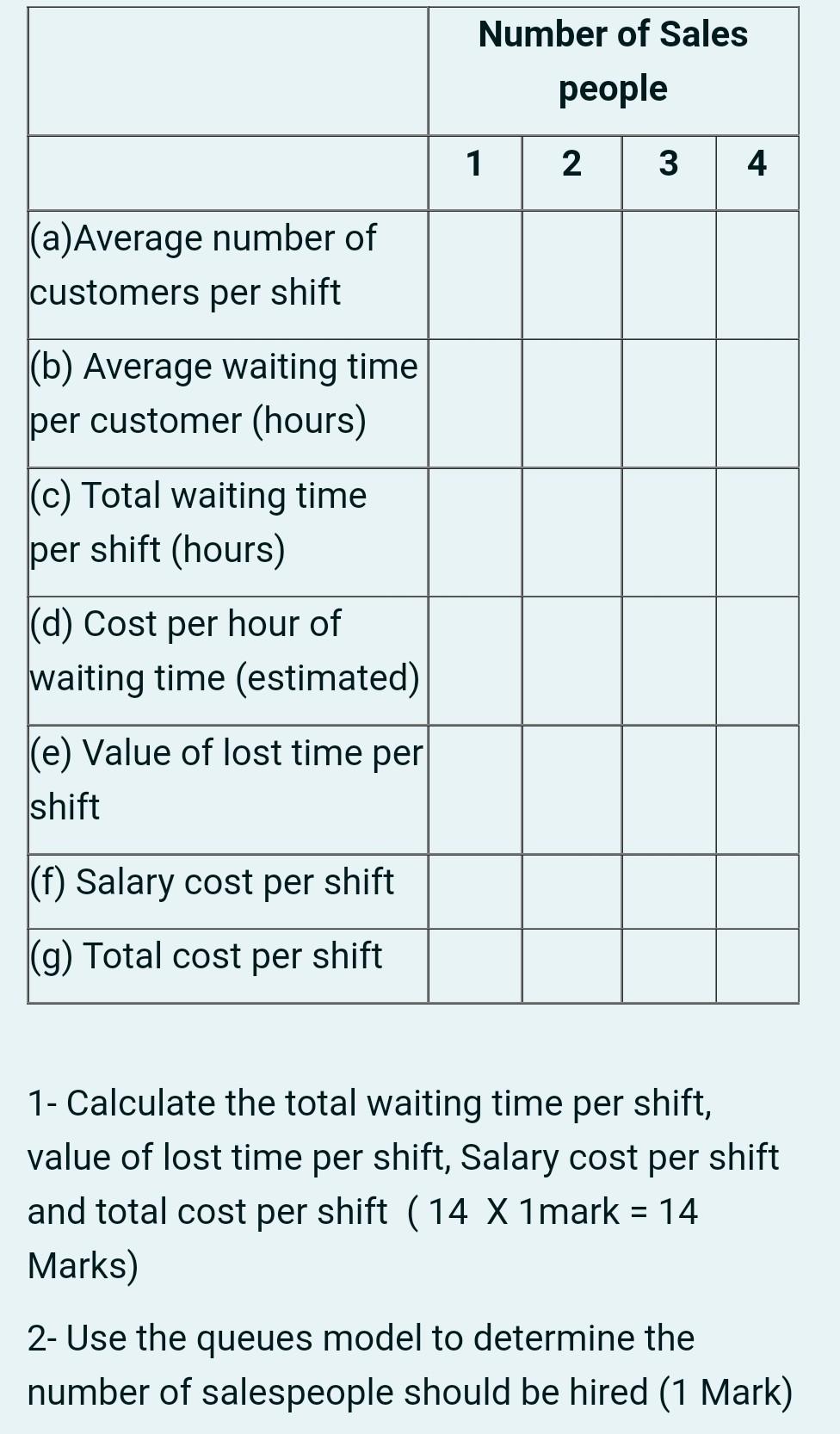 store gets an average of 220 customers per shift. The manager of