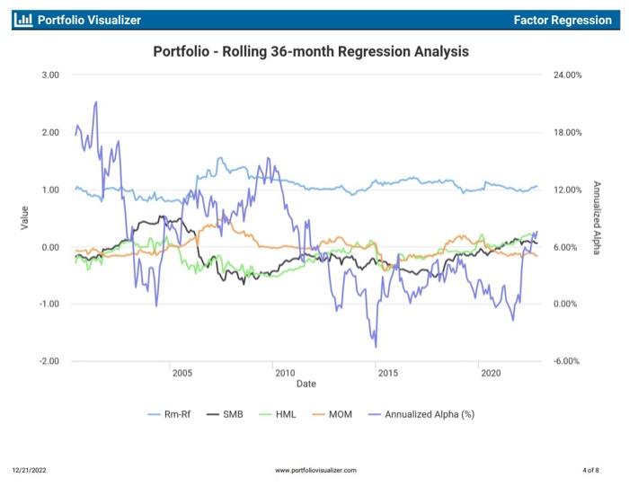 - Briefly define Market (Rm-Rf), Size (SMB), Value (HML) and Momentum (MOM)