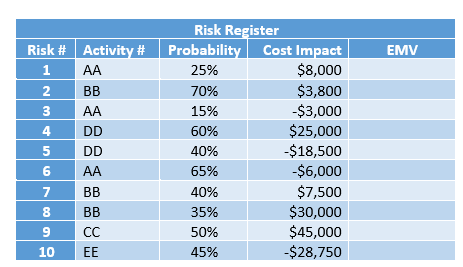 calculate the expected monetary value (EMV) for each risk using the information