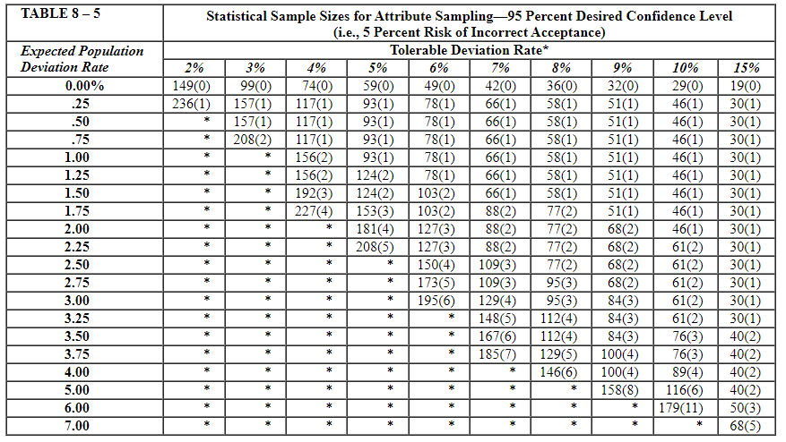 Edwards has decided to use monetary-unit sampling in the audit of an