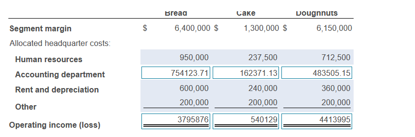 costs Accounting department costs Rent and depreciation Other 1,900,000 1,400,000 1,200,000 600,000