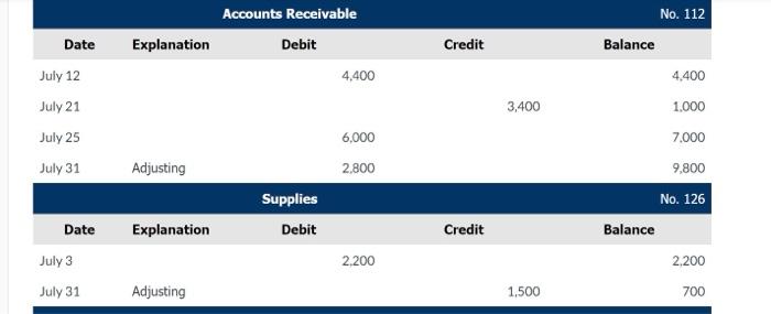 July 1. 12 Billed customers $4,400 for cleaning services. 18. Paid $1,600