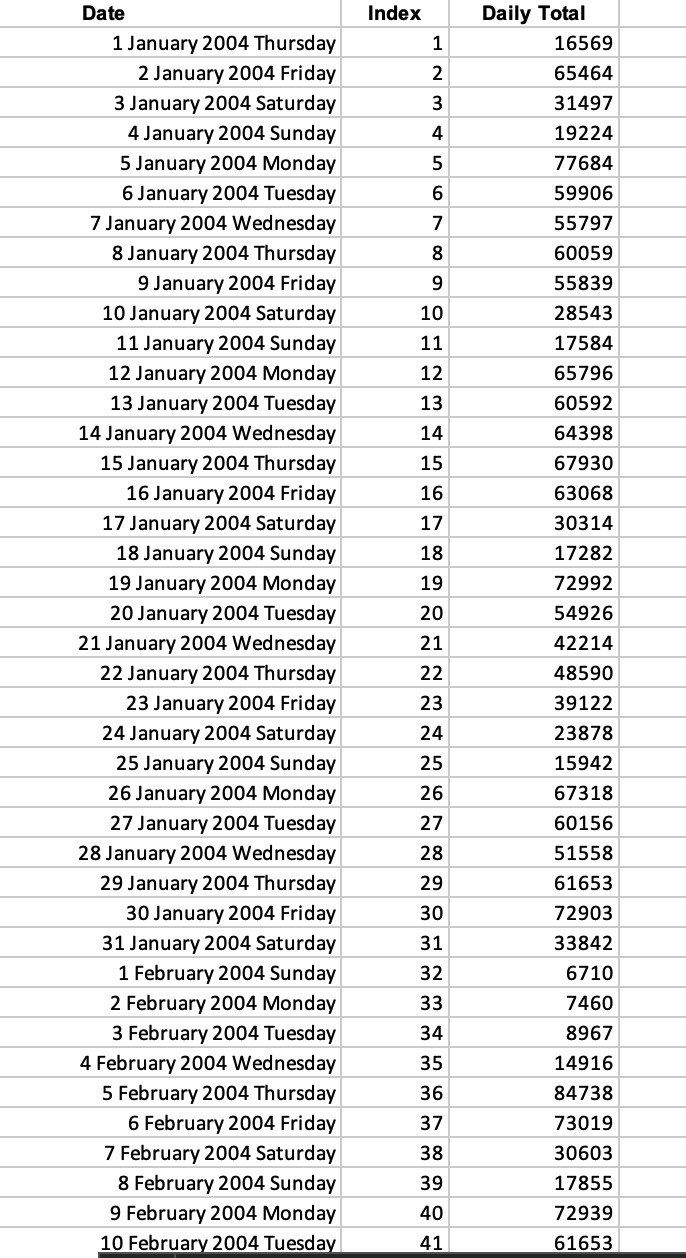 (a) Plot the data and comment on whether trend, seasonality or other