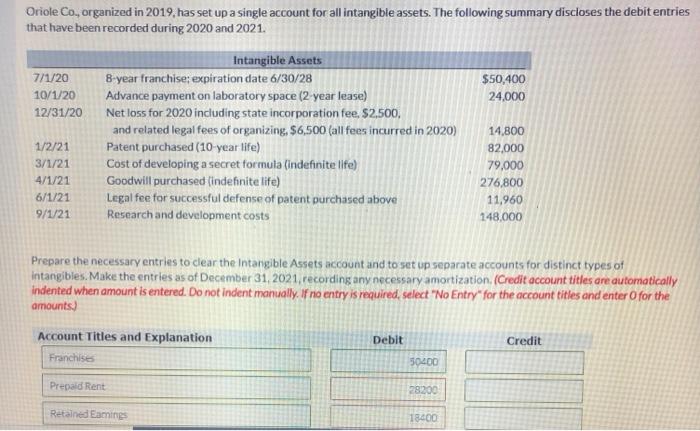 all intangible assets. The following summary discloses the debit entries that have