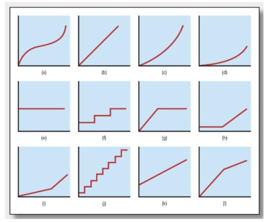Match each cost to the appropriate cost behavior pattern shown in graphs