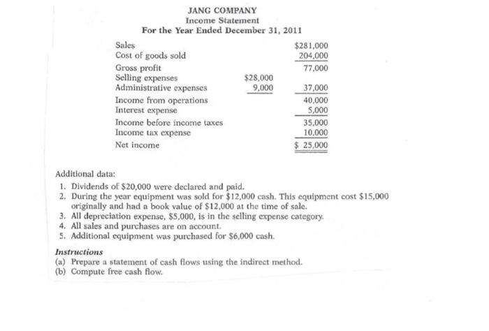 below are the financial statements of Jang Company. JANG COMPANY Comparative Balance