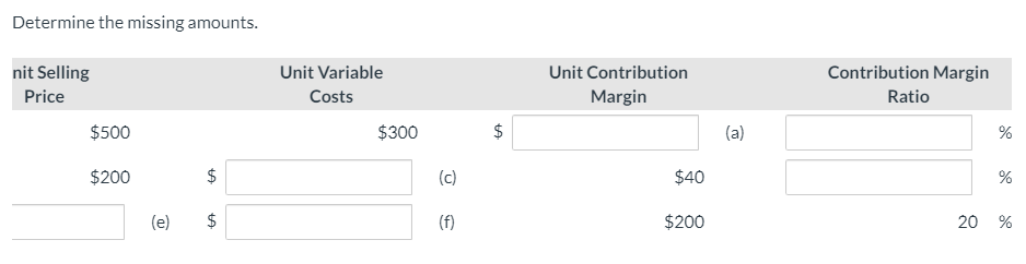 Determine the missing amounts. nit Selling Price Unit Variable Costs $300