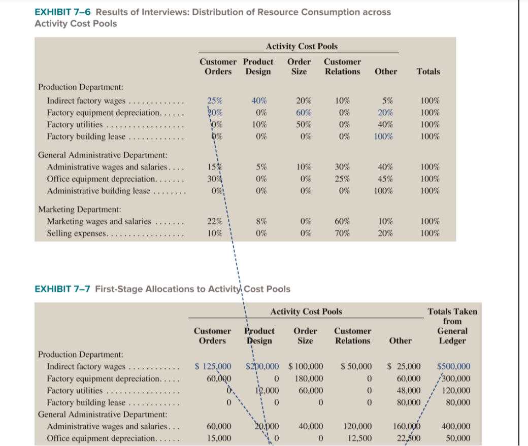 that answers the questions for me. CASE 7-26 Comprehensive Activity-Based Costing [102,