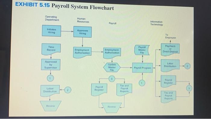  need help for questions A,B,C,D EXHIBIT 5.15 Payroll System Flowchart Operating
