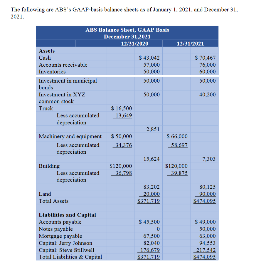 statement: Using the information provided below, complete Arlington Building Supply's (ABS) 2021