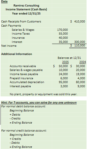  Requirements: 1) Using the data below and T-accounts, convert the cash