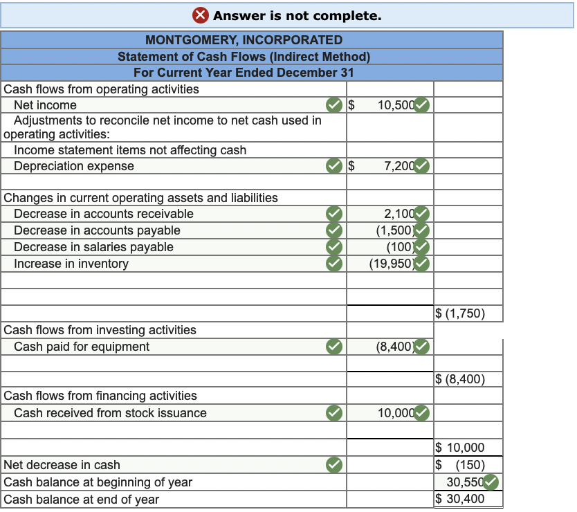 paid. b. Issued additional stock for $10,000 cash. c. Purchased equipment for