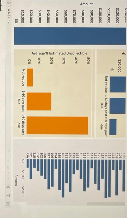 Uncollectible Accounts Using the Aging Method Review the Tableau visualization, and then