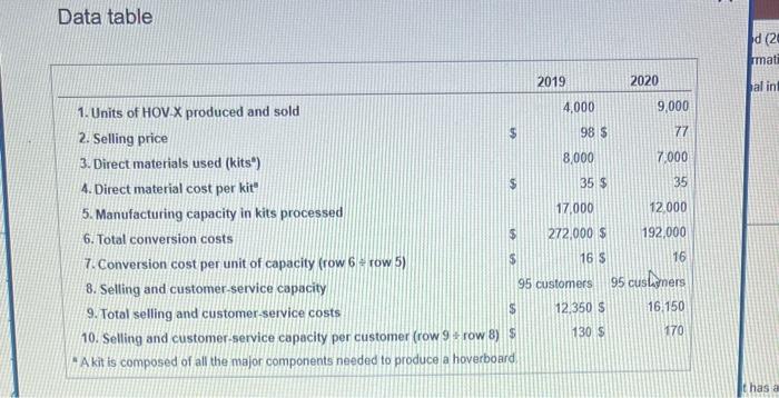 significantly improved in 2020 while rework and unit costs of the HOV.X