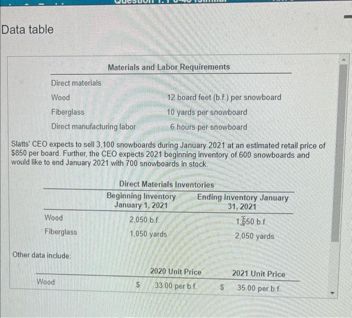 late 2020 Skors's management accountant gathered the Score following data to prepare