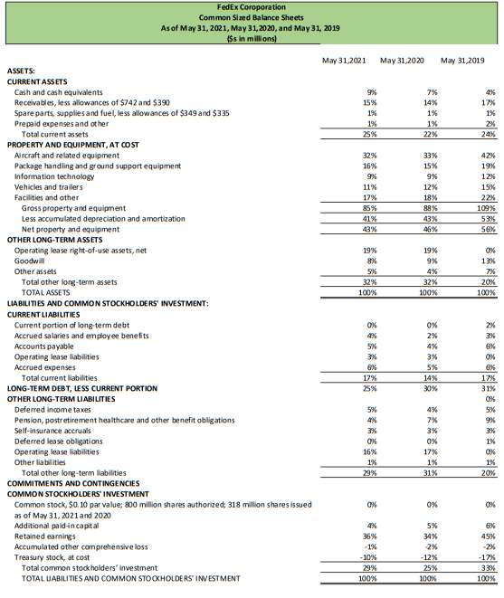 the common sized percentages, linking to the Historical Income Statements for the