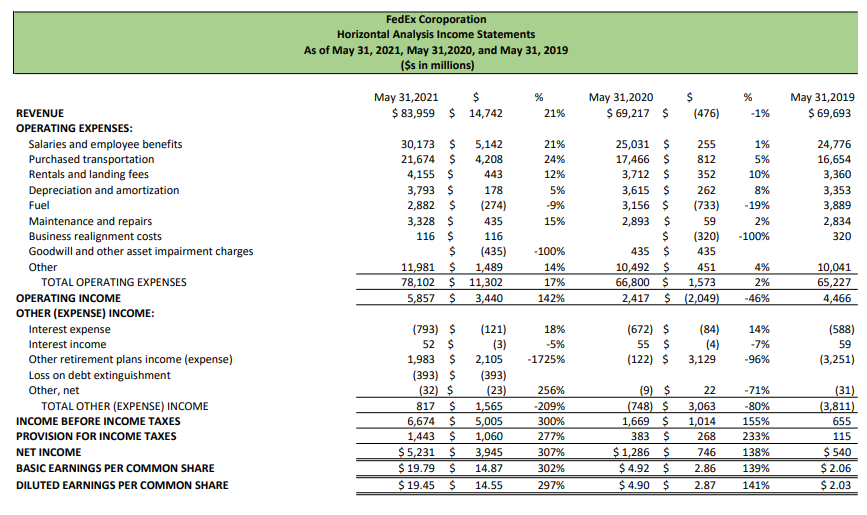Common sized percentages should be calculated for all three historical years presented.