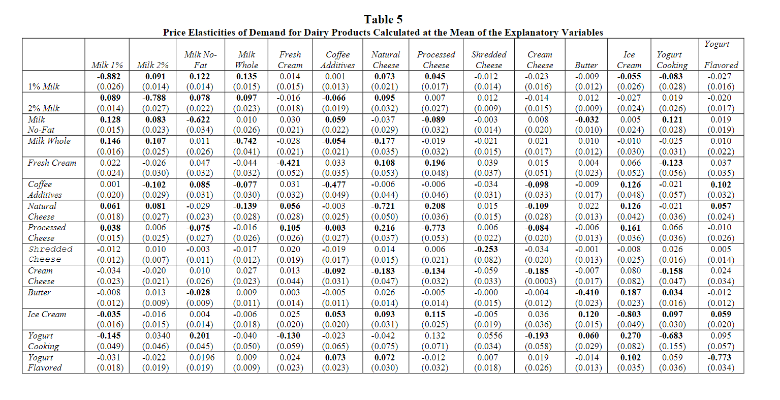 Look closer at Table 5 on page 31. This table shows own