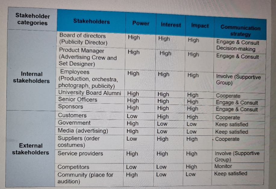 Undertake a stakeholder analysis for this project. This should clearly identify internal