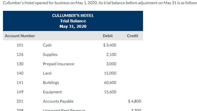 Need help with Owners Equity Statement Cullumber's Hotel opened for business on