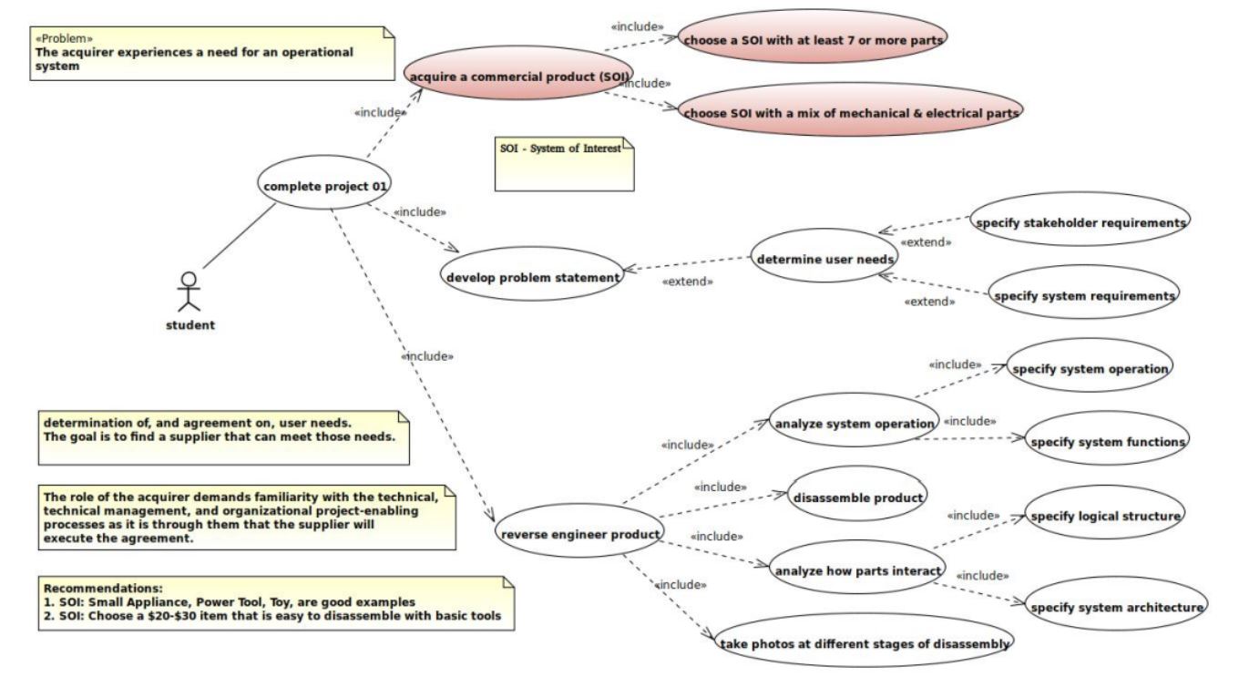 please need understanding on the below -choose a SOI with at least