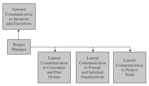 Summarize the below reading and include how it relates to project management