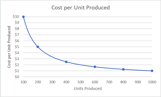 Based on the below chart, we can conclude that the total cost