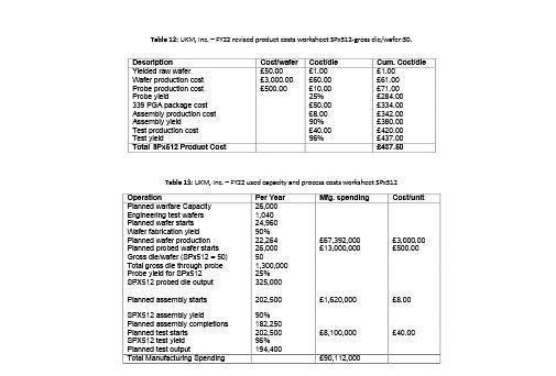 planning had not improved UKM's 2021 and 2022 inancial results. With less