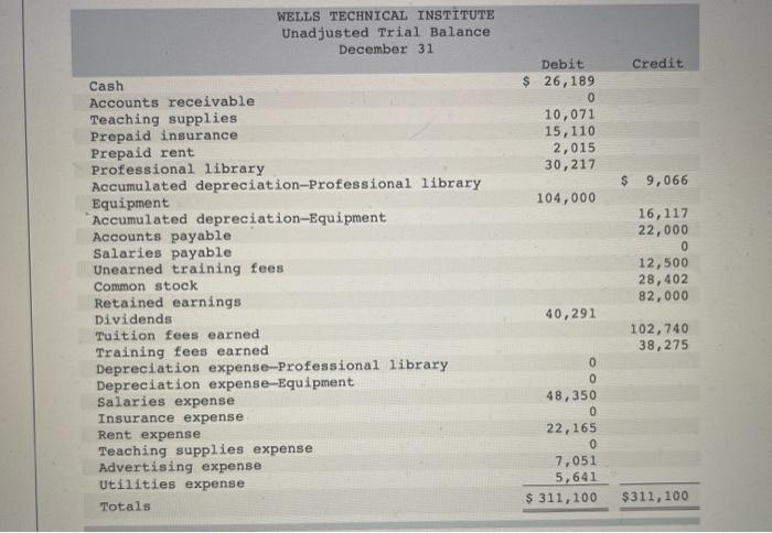 depreciation Professional library 6,936 5 5,000 e. Uneamed training fees Training fees