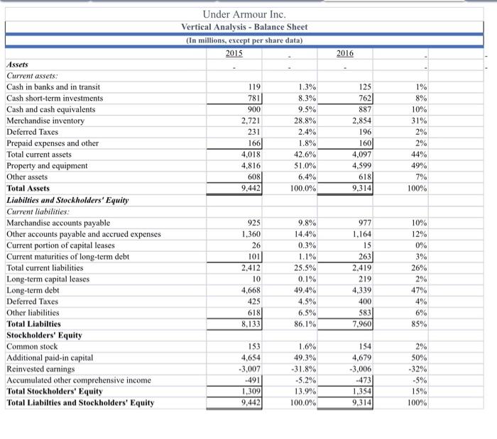 from your ratios or directional (horizontal & vertical) financial statements. For example,