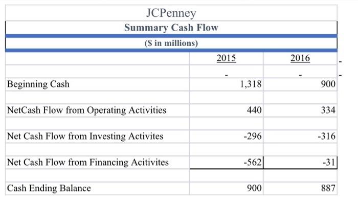 increase in property & equipment? Has the interest expense increase? Has depreciation